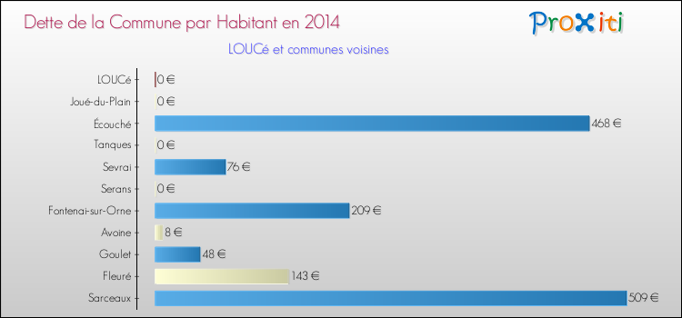 Dette par habitant de la commune en 2014 pour LOUCé et les communes proches Comparaison de la dette par habitant de la commune en 2014 pour LOUCé et les communes voisines