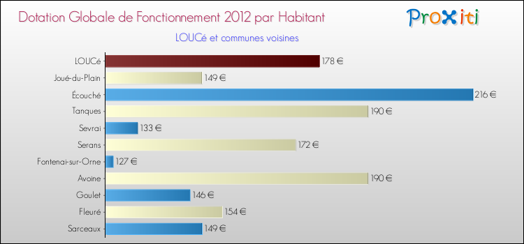 Montant des dotations globales de fonctionnement DGF par Habitant pour LOUCé et les communes proches Comparaison des des dotations globales de fonctionnement DGF par habitant pour LOUCé et les communes voisines