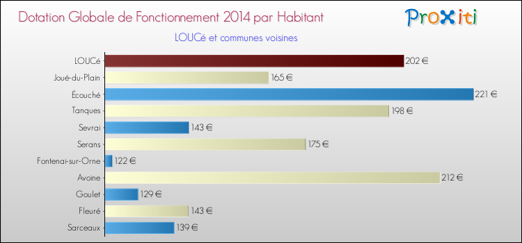 Montant des dotations globales de fonctionnement DGF par Habitant pour LOUCé et les communes proches en 2014. Comparaison des des dotations globales de fonctionnement DGF par habitant pour LOUCé et les communes voisines en 2014.