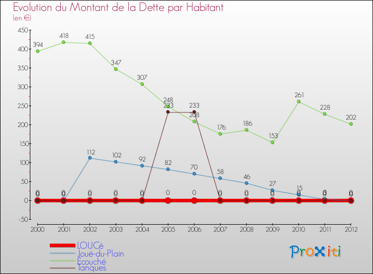Evolution de la dette par habitant pour la commune de LOUCé et les communes proches de 2000 à 2012 Comparaison de la dette par habitant pour LOUCé et les communes voisines de 2000 à 2012