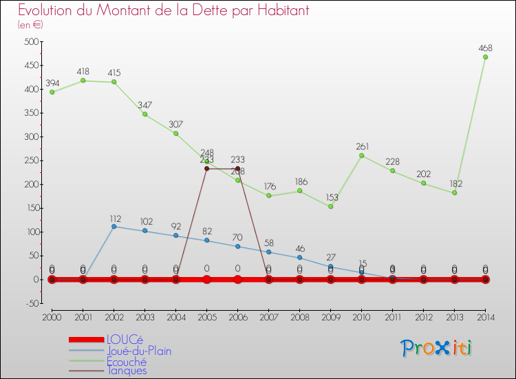 Evolution de la dette par habitant pour la commune de LOUCé et les communes proches de 2000 à 2014 Comparaison de la dette par habitant pour LOUCé et les communes voisines de 2000 à 2014