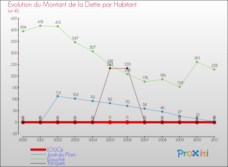 Evolution de la dette par habitant pour la commune de LOUCé et les communes proches Comparaison de la dette par habitant pour LOUCé et les communes voisines