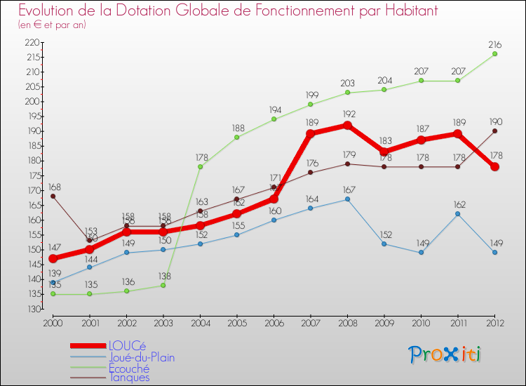 Evolution et montant de la dotation globale de fonctionnement par Habitant pour LOUCé et les communes proches Comparaison des dotations globales de fonctionnement par habitant pour LOUCé et les communes voisines