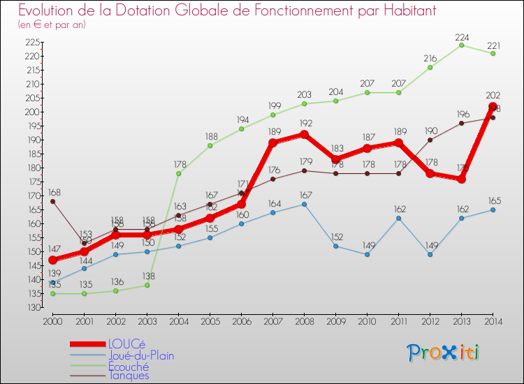 Evolution et montant de la dotation globale de fonctionnement par Habitant pour LOUCé et les communes proches de 2000 à 2014. Comparaison des dotations globales de fonctionnement par habitant pour LOUCé et les communes voisines de 2000 à 2014.
