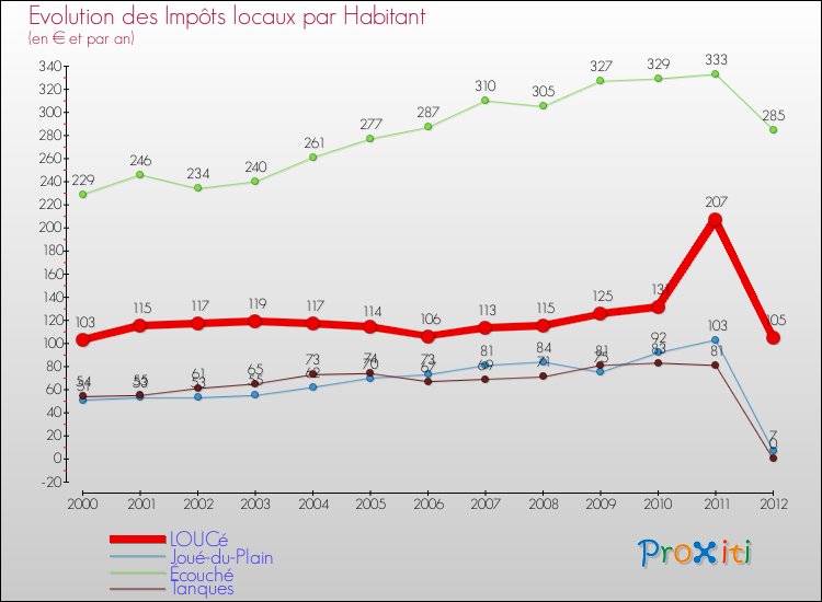 Evolution et montant des impôts locaux par Habitant pour LOUCé et les communes proches Comparaison des impôts locaux par habitant pour LOUCé et les communes voisines
