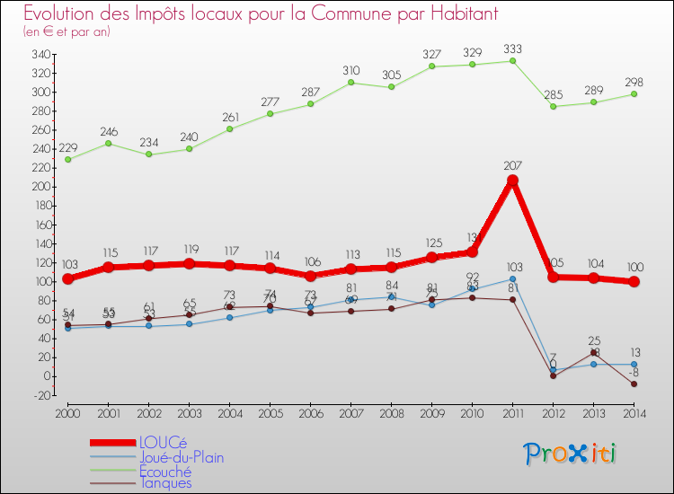 Evolution et montant des impôts locaux par Habitant pour LOUCé et les communes proches de 2000 à 2014 Comparaison des impôts locaux par habitant pour LOUCé et les communes voisines de 2000 à 2014