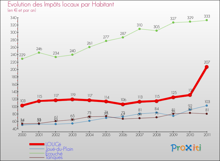 Evolution et montant des impôts locaux par Habitant pour LOUCé et les communes proches Comparaison des impôts locaux par habitant pour LOUCé et les communes voisines