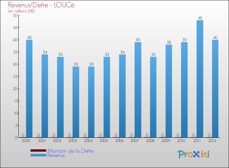 Evolution comparée de la dette et des revenus pour la commune de LOUCé de 2000 à 2012 Comparaison de la dette et des revenus pour LOUCé de 2000 à 2012