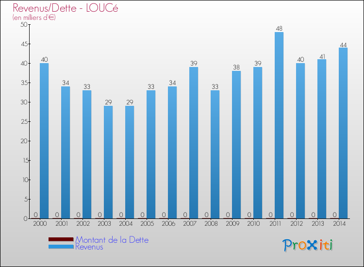 Evolution comparée de la dette et des revenus pour la commune de LOUCé de 2000 à 2014 Comparaison de la dette et des revenus pour LOUCé de 2000 à 2014