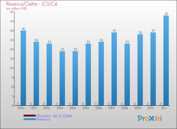 Evolution comparée de la dette et des revenus pour la commune de LOUCé de 2000 à 2011 Comparaison de la dette et des revenus pour LOUCé de 2000 à 2011