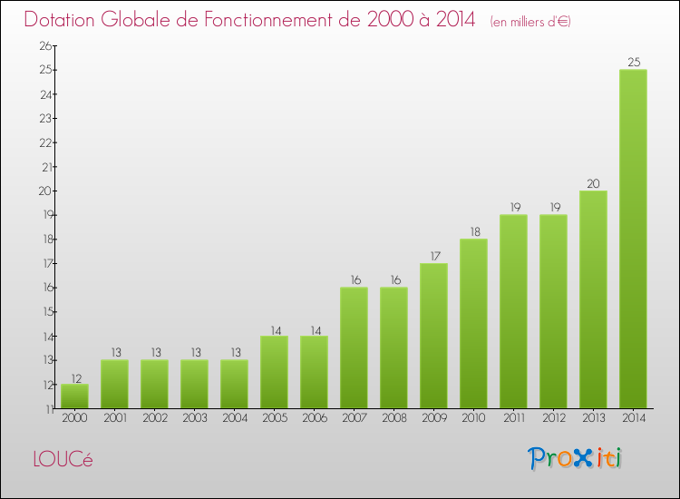 Evolution du montant de la Dotation Globale de Fonctionnement pour la commune de LOUCé de 2000 à 2014 Evolution du montant de la Dotation Globale de Fonctionnement pour LOUCé de 2000 à 2014