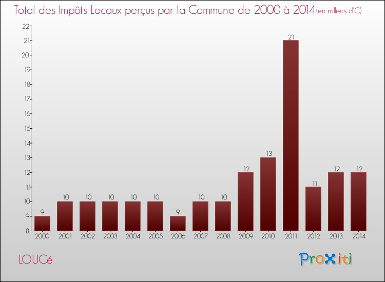 Evolution des Impôts Locaux pour la commune de LOUCé de 2000 à 2014 Evolution des Impôts Locaux pour LOUCé de 2000 à 2014
