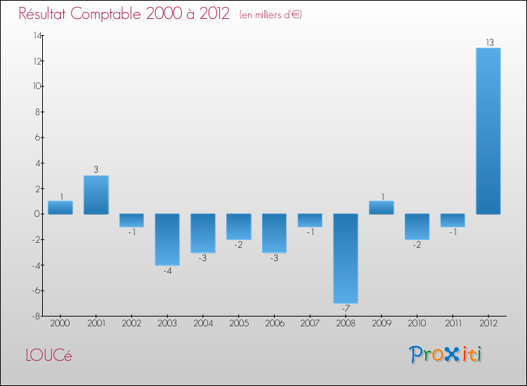 Evolution du résultat comptable pour la commune de LOUCé de 2000 à 2012 Evolution du résultat comptable pour LOUCé de 2000 à 2012
