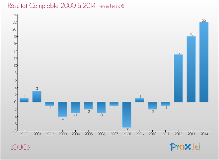 Evolution du résultat comptable pour la commune de LOUCé de 2000 à 2014 Evolution du résultat comptable pour LOUCé de 2000 à 2014