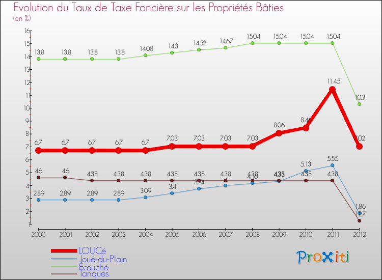 Evolution du taux de la taxe foncière sur le bati pour LOUCé et les communes proches de 2000 à 2012 Comparaison des taux de taxe foncière sur le bati pour LOUCé et les communes voisines de 2000 à 2012