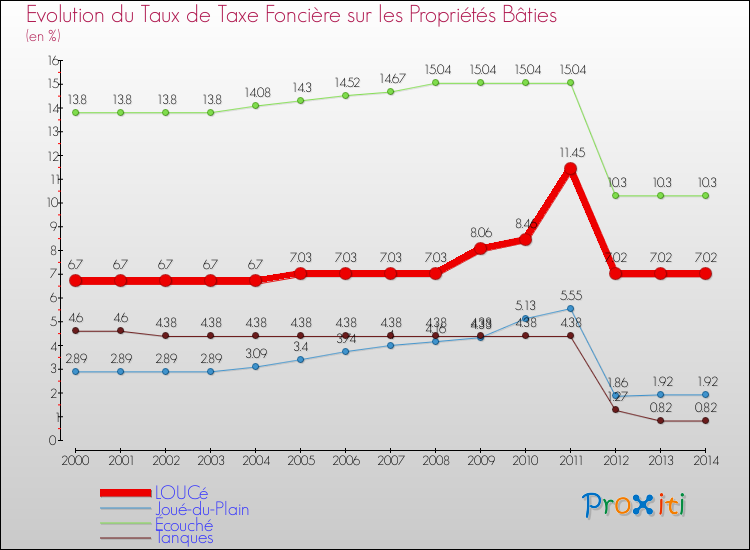 Evolution du taux de la taxe foncière sur le bati pour LOUCé et les communes proches de 2000 à 2014 Comparaison des taux de taxe foncière sur le bati pour LOUCé et les communes voisines de 2000 à 2014
