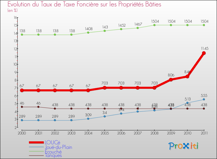 Evolution du taux de la taxe foncière sur le bati pour LOUCé et les communes proches Comparaison des taux de taxe foncière sur le bati pour LOUCé et les communes voisines