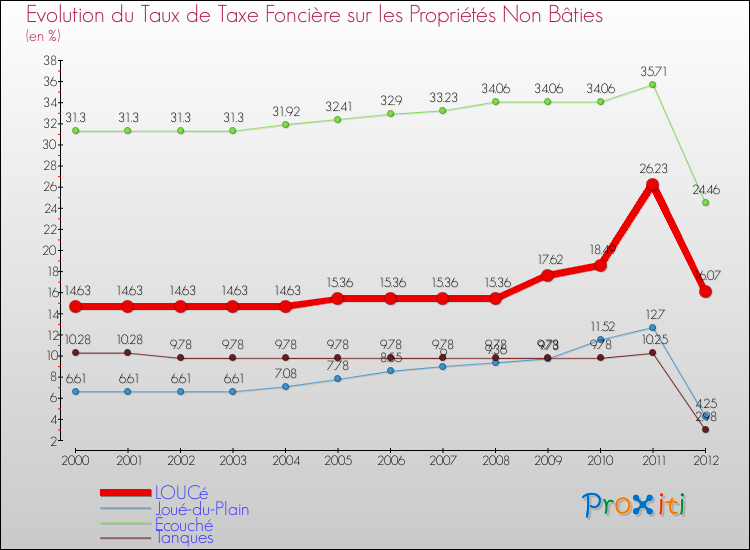 Evolution du taux de la taxe foncière sur les immeubles et terrains non batis pour LOUCé et les communes proches de 2000 à 2012 Comparaison des taux de la taxe foncière sur les immeubles et terrains non batis pour LOUCé et les communes voisines de 2000 à 2012