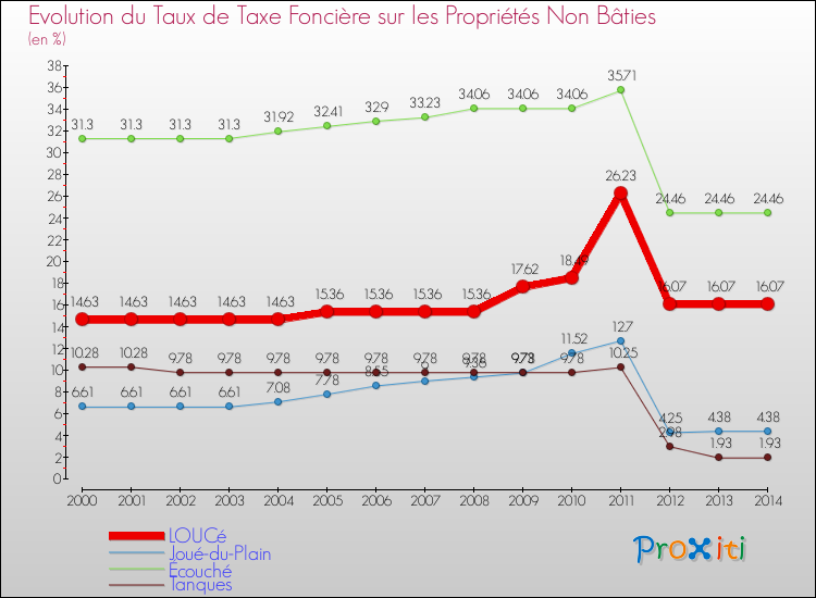 Evolution du taux de la taxe foncière sur les immeubles et terrains non batis pour LOUCé et les communes proches de 2000 à 2014 Comparaison des taux de la taxe foncière sur les immeubles et terrains non batis pour LOUCé et les communes voisines de 2000 à 2014