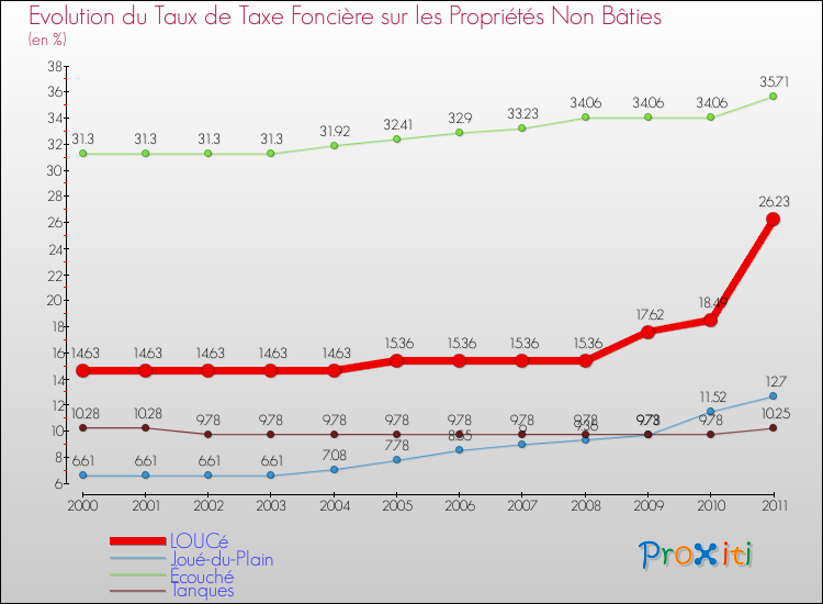 Evolution du taux de la taxe foncière sur les immeubles et terrains non batis pour LOUCé et les communes proches Comparaison des taux de la taxe foncière sur les immeubles et terrains non batis pour LOUCé et les communes voisines