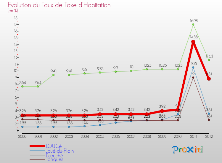Evolution du taux de la taxe d'habitation pour LOUCé et les communes proches Comparaison des taux de la taxe d'habitation pour LOUCé et les communes voisines