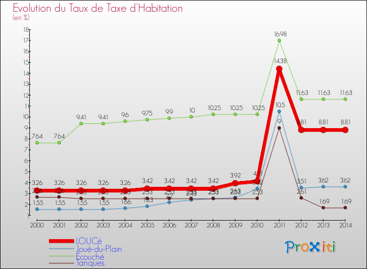 Evolution du taux de la taxe d'habitation pour LOUCé et les communes proches de 2000 à 2014 Comparaison des taux de la taxe d'habitation pour LOUCé et les communes voisines de 2000 à 2014