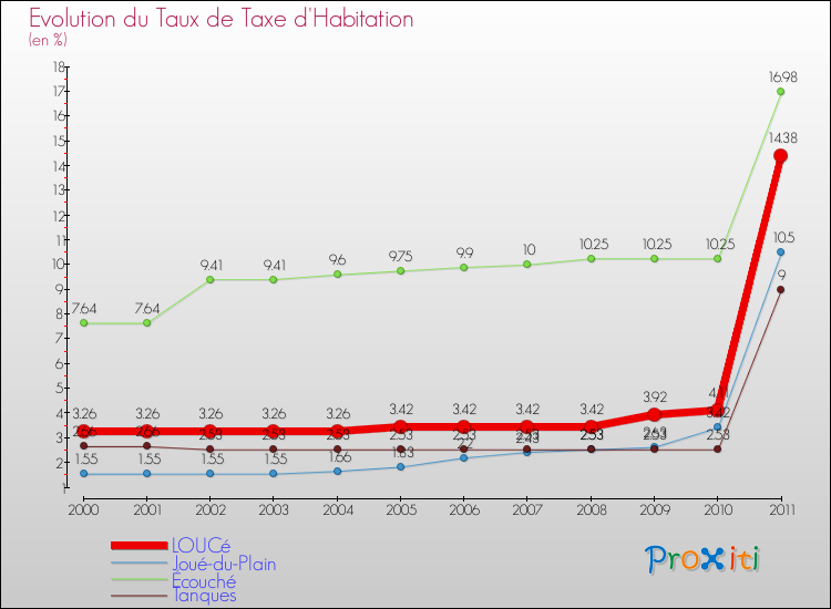 Evolution du taux de la taxe d'habitation pour LOUCé et les communes proches Comparaison des taux de la taxe d'habitation pour LOUCé et les communes voisines