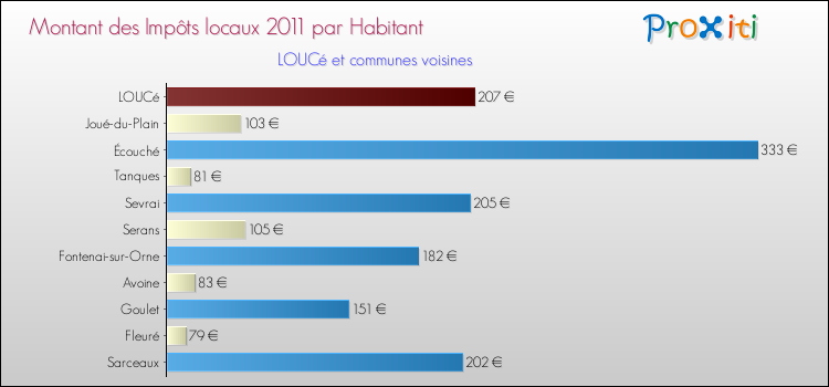 Montant des impôts locaux par Habitant pour LOUCé et les communes proches Comparaison des impôts locaux par habitant pour LOUCé et les communes voisines