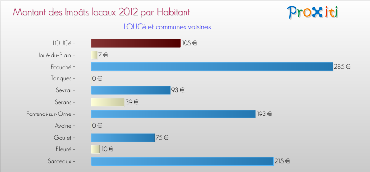Montant des impôts locaux par Habitant pour LOUCé et les communes proches Comparaison des impôts locaux par habitant pour LOUCé et les communes voisines