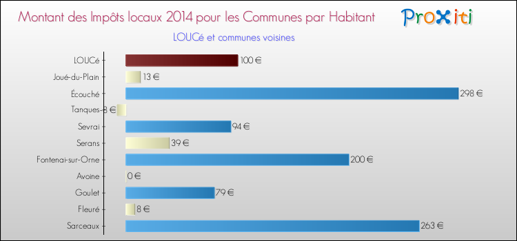 Montant des impôts locaux par Habitant pour LOUCé et les communes proches en 2014 Comparaison des impôts locaux par habitant pour LOUCé et les communes voisines en 2014