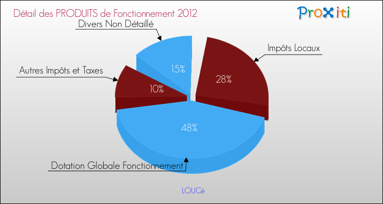 Décomposition du Budget de Fonctionnement 2012 de la commune de LOUCé Budget de Fonctionnement 2012 pour la commune de LOUCé