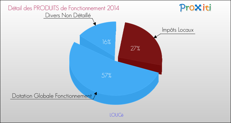 Décomposition du Budget de Fonctionnement 2014 de la commune de LOUCé Budget de Fonctionnement 2014 pour la commune de LOUCé