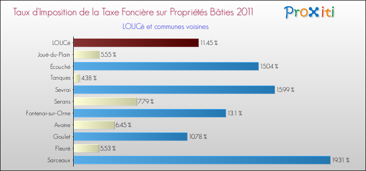 Taux d'imposition de la taxe foncière sur le bati 2011 pour LOUCé et les communes proches Comparaison des taux d'imposition de la taxe foncière sur le bati 2011 pour LOUCé et les communes voisines