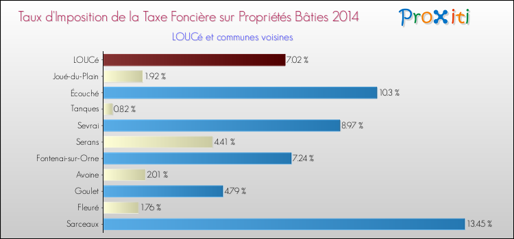 Taux d'imposition de la taxe foncière sur le bati 2014 pour LOUCé et les communes proches Comparaison des taux d'imposition de la taxe foncière sur le bati 2014 pour LOUCé et les communes voisines