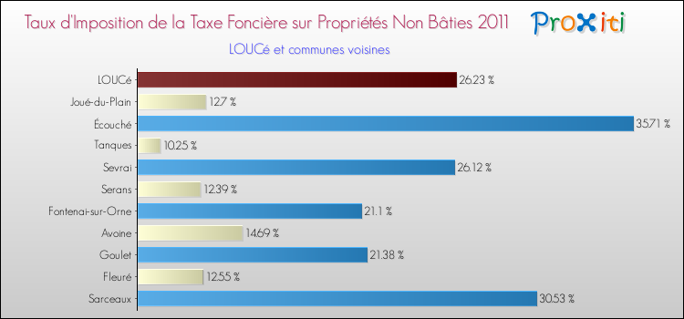 Taux d'imposition de la taxe foncière sur les immeubles et terrains non batis 2011 pour LOUCé et les communes proches Comparaison des taux d'imposition de la taxe foncière sur les immeubles et terrains non batis 2011 pour LOUCé et les communes voisines