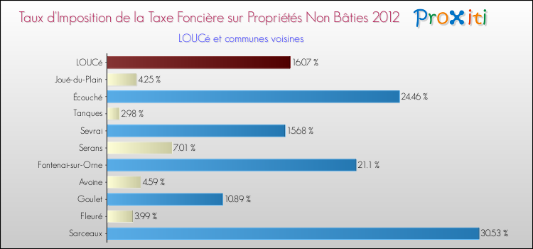 Taux d'imposition de la taxe foncière sur les immeubles et terrains non batis 2012 pour LOUCé et les communes proches Comparaison des taux d'imposition de la taxe foncière sur les immeubles et terrains non batis 2012 pour LOUCé et les communes voisines