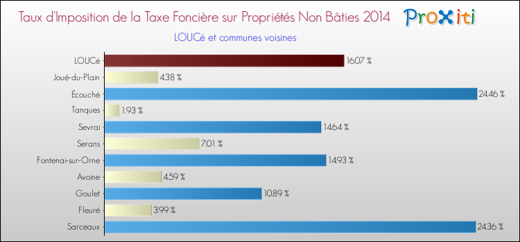 Taux d'imposition de la taxe foncière sur les immeubles et terrains non batis 2014 pour LOUCé et les communes proches Comparaison des taux d'imposition de la taxe foncière sur les immeubles et terrains non batis 2014 pour LOUCé et les communes voisines