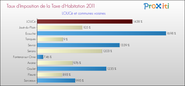 Taux d'imposition de la taxe d'habitation 2011 pour LOUCé et les communes proches Comparaison des taux d'imposition de la taxe d'habitation 2011 pour LOUCé et les communes voisines