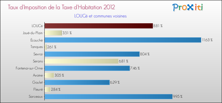 Taux d'imposition de la taxe d'habitation 2012 pour LOUCé et les communes proches Comparaison des taux d'imposition de la taxe d'habitation 2012 pour LOUCé et les communes voisines