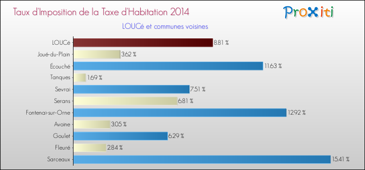 Taux d'imposition de la taxe d'habitation 2014 pour LOUCé et les communes proches Comparaison des taux d'imposition de la taxe d'habitation 2014 pour LOUCé et les communes voisines