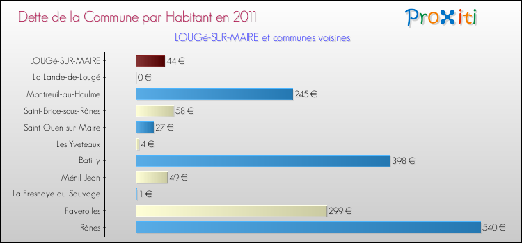 Dette par habitant de la commune en 2011 pour LOUGé-SUR-MAIRE et les communes proches Comparaison de la dette par habitant de la commune en 2011 pour LOUGé-SUR-MAIRE et les communes voisines