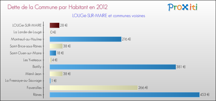 Dette par habitant de la commune en 2012 pour LOUGé-SUR-MAIRE et les communes proches Comparaison de la dette par habitant de la commune en 2012 pour LOUGé-SUR-MAIRE et les communes voisines