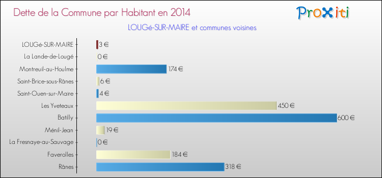 Dette par habitant de la commune en 2014 pour LOUGé-SUR-MAIRE et les communes proches Comparaison de la dette par habitant de la commune en 2014 pour LOUGé-SUR-MAIRE et les communes voisines