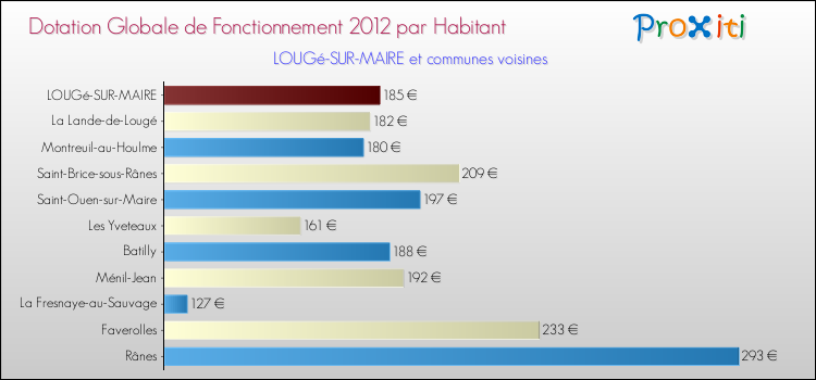 Montant des dotations globales de fonctionnement DGF par Habitant pour LOUGé-SUR-MAIRE et les communes proches Comparaison des des dotations globales de fonctionnement DGF par habitant pour LOUGé-SUR-MAIRE et les communes voisines