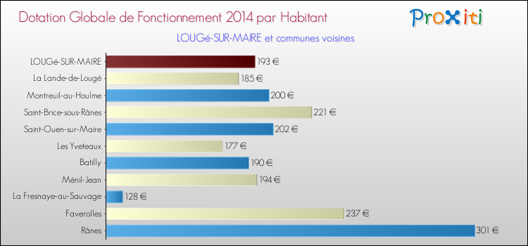 Montant des dotations globales de fonctionnement DGF par Habitant pour LOUGé-SUR-MAIRE et les communes proches en 2014. Comparaison des des dotations globales de fonctionnement DGF par habitant pour LOUGé-SUR-MAIRE et les communes voisines en 2014.