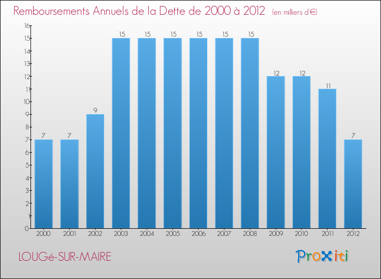 Evolution de l'annuité de la dette pour la commune de LOUGé-SUR-MAIRE de 2000 à 2012 Annuités de la dette pour LOUGé-SUR-MAIRE de 2000 à 2012