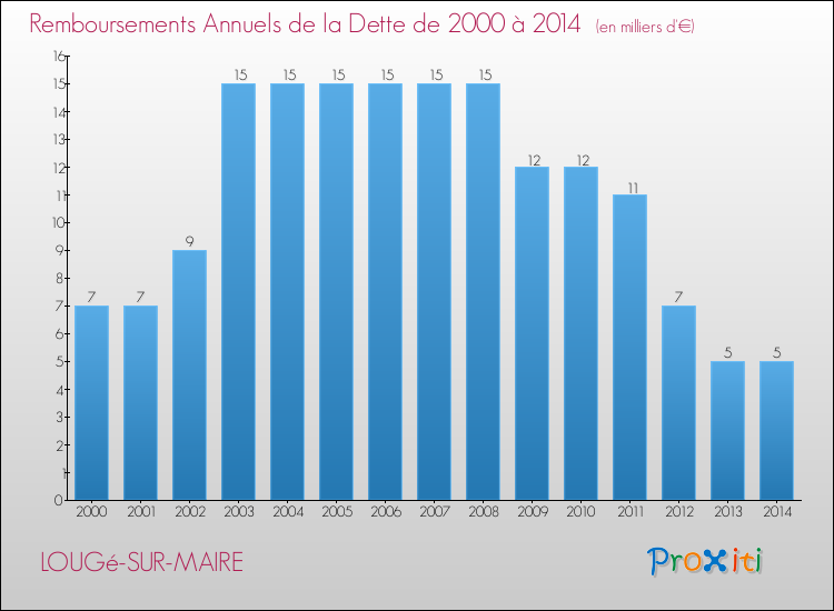 Evolution de l'annuité de la dette pour la commune de LOUGé-SUR-MAIRE de 2000 à 2014 Annuités de la dette pour LOUGé-SUR-MAIRE de 2000 à 2014