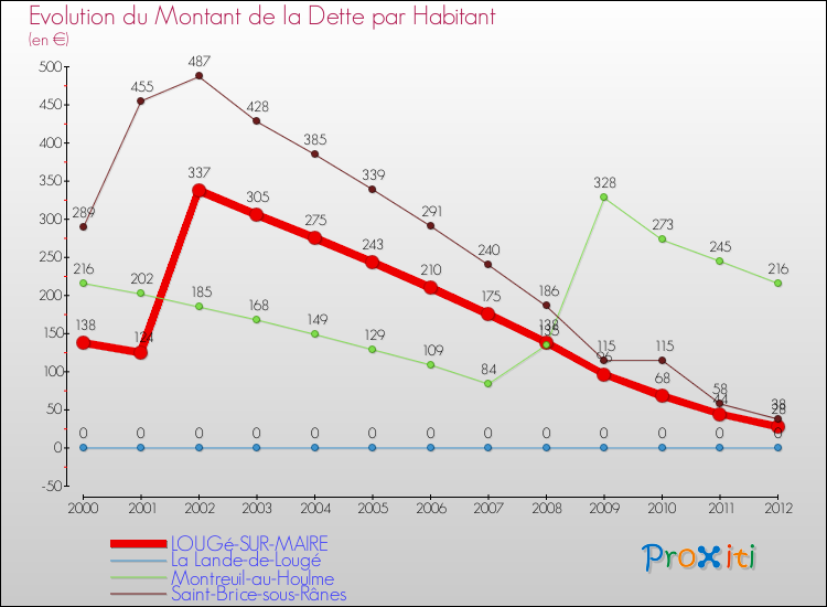 Evolution de la dette par habitant pour la commune de LOUGé-SUR-MAIRE et les communes proches de 2000 à 2012 Comparaison de la dette par habitant pour LOUGé-SUR-MAIRE et les communes voisines de 2000 à 2012