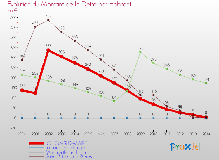 Evolution de la dette par habitant pour la commune de LOUGé-SUR-MAIRE et les communes proches de 2000 à 2014 Comparaison de la dette par habitant pour LOUGé-SUR-MAIRE et les communes voisines de 2000 à 2014