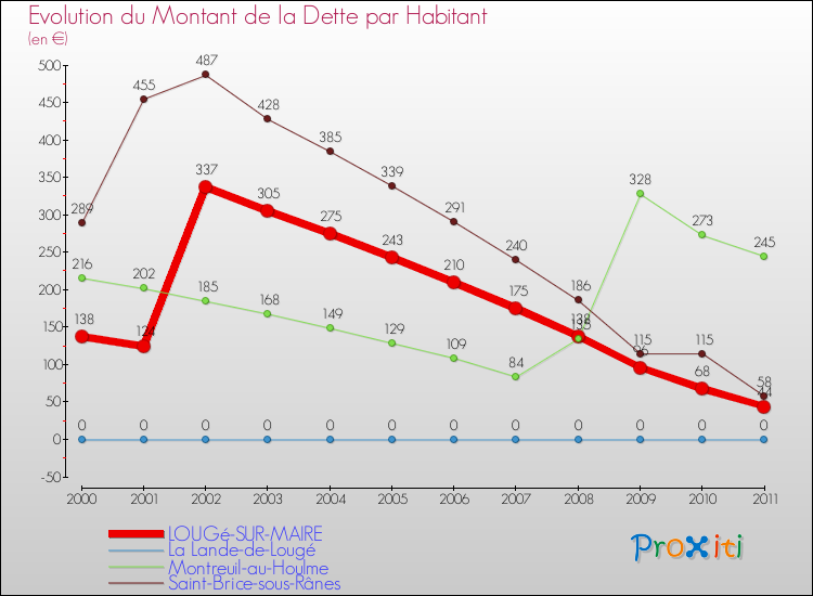 Evolution de la dette par habitant pour la commune de LOUGé-SUR-MAIRE et les communes proches Comparaison de la dette par habitant pour LOUGé-SUR-MAIRE et les communes voisines
